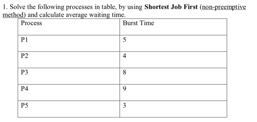 1. Solve the following processes in table, by using Shortest Job First (non-preemptive
method) and calculate average waiting time.
Process
Burst Time
P1
P2
P3
P4
P5
5
4
8
9
3