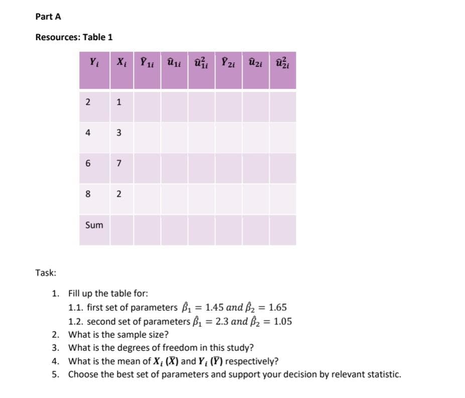 Part A
Resources: Table 1
Task:
Yi
2
4
6
8
Sum
Xi₁iû₁i Û²¡₂i Û₂ Û²¡
ûzi
1
3
7
2
1. Fill up the table for:
1.1. first set of parameters ₁ = 1.45 and ₂ = 1.65
1.2. second set of parameters ₁ = 2.3 and ₂ = 1.05
2. What is the sample size?
3. What is the degrees of freedom in this study?
4. What is the mean of X; (X) and Y; (Y) respectively?
5. Choose the best set of parameters and support your decision by relevant statistic.