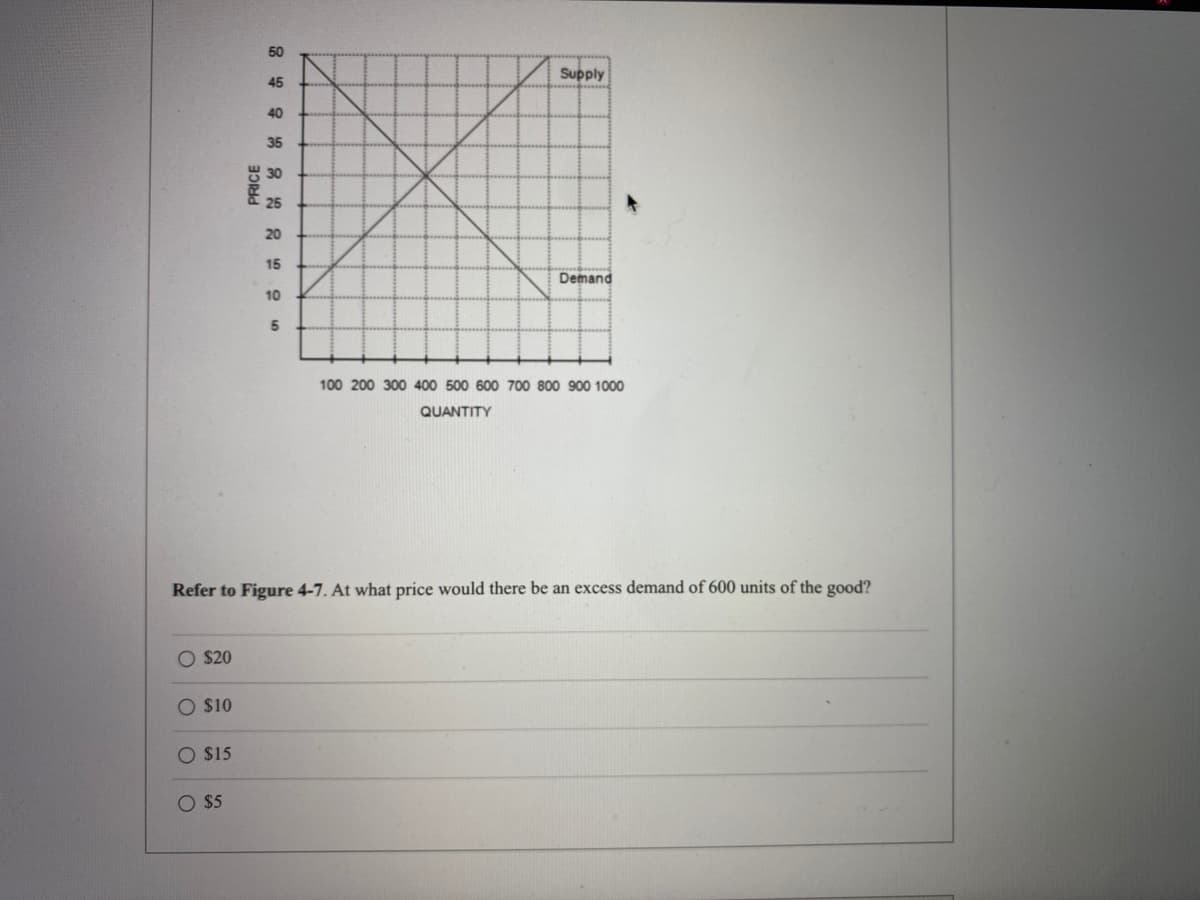 50
Supply
45
40
35
W 30
25
20
15
Demand
10
100 200 300 400 500 600 700 800 900 1000
QUANTITY
Refer to Figure 4-7. At what price would there be an excess demand of 600 units of the good?
O $20
O $10
O $15
O $5
PRICE
