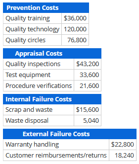 Prevention Costs
Quality training
$36,000
Quality technology 120,000
Quality circles
76,800
Appraisal Costs
Quality inspections
$43,200
Test equipment
33,600
Procedure verifications 21,600
Internal Failure Costs
Scrap and waste
$15,600
Waste disposal
5,040
External Failure Costs
Warranty handling
$22,800
Customer reimbursements/returns
18,240
