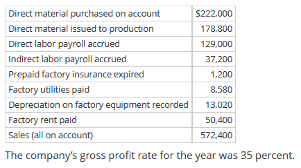 Direct material purchased on account
$222,000
Direct material issued to production
178,800
Direct labor payroll accrued
129,000
Indirect labor payroll accrued
37,200
Prepaid factory insurance expired
1,200
Factory utilities paid
8,580
Depreciation on factory equipment recorded
13,020
Factory rent paid
50,400
Sales (all on account)
572,400
The company's gross profit rate for the year was 35 percent.
