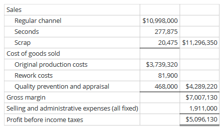 Sales
Regular channel
$10,998,000
Seconds
277,875
Scrap
20,475 $11,296,350
Cost of goods sold
Original production costs
$3,739,320
Rework costs
81,900
Quality prevention and appraisal
468,000 $4,289,220
Gross margin
$7,007,130
Selling and administrative expenses (all fixed)
1,911,000
Profit before income taxes
$5,096,130
