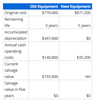 old Equipment New Equipment
Original cost
$770,000
$871,200
Remaining
life
5 years
5 years
Accumulated
depreciation
$347,600
$0
Annual cash
operating
costs
$140,800
$35,200
Current
salvage
value
$193,600
NA
Salvage
value in five
years
$0
$0
