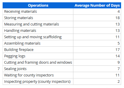 Operations
Average Number of Days
Receiving materials
4
Storing materials
18
Measuring and cutting materials
13
Handling materials
13
Setting up and moving scaffolding
11
Assembling materials
Building fireplace
17
Pegging logs
14
Cutting and framing doors and windows
9
Sealing joints
7
Waiting for county inspectors
11
Inspecting property (county inspectors)
2.
