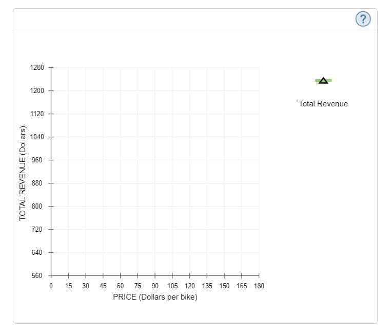 ?
1280
1200
Total Revenue
1120
1040
960
880
800
720
640
560
15
30
45
60
75 90 105 120 135 150 165 180
PRICE (Dollars per bike)
TOTAL REVENUE (Dollars)

