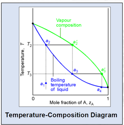 Vapour
composition
a2
T2
a3
T3
Boiling
temperature
of liquid
Mole fraction of A, ZA
Temperature-Composition Diagram
Temperature, T
