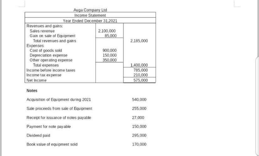 Auga Company Ltd
Income Statement
Year Ended December 31,2021
Revenues and gains:
2,100,000
85,000
Sales revenue
Gain on sale of Equipment
Total revenues and gains
Expenses
Cost of goods sold
Depreciation expense
Other operating expense
Total expenses
Income before income taxes
Income tax expense
2,185,000
900,000
150,000
350,000
1,400,000
785,000
| Net Income
210,000
575,000
Notes
Acquisition of Equipment during 2021
540,000
Sale proceeds from sale of Equipment
255,000
Receipt for issuance of notes payable
27,000
Payment for note pay able
150,000
Dividend paid
295,000
Book value of equipment sold
170,000
