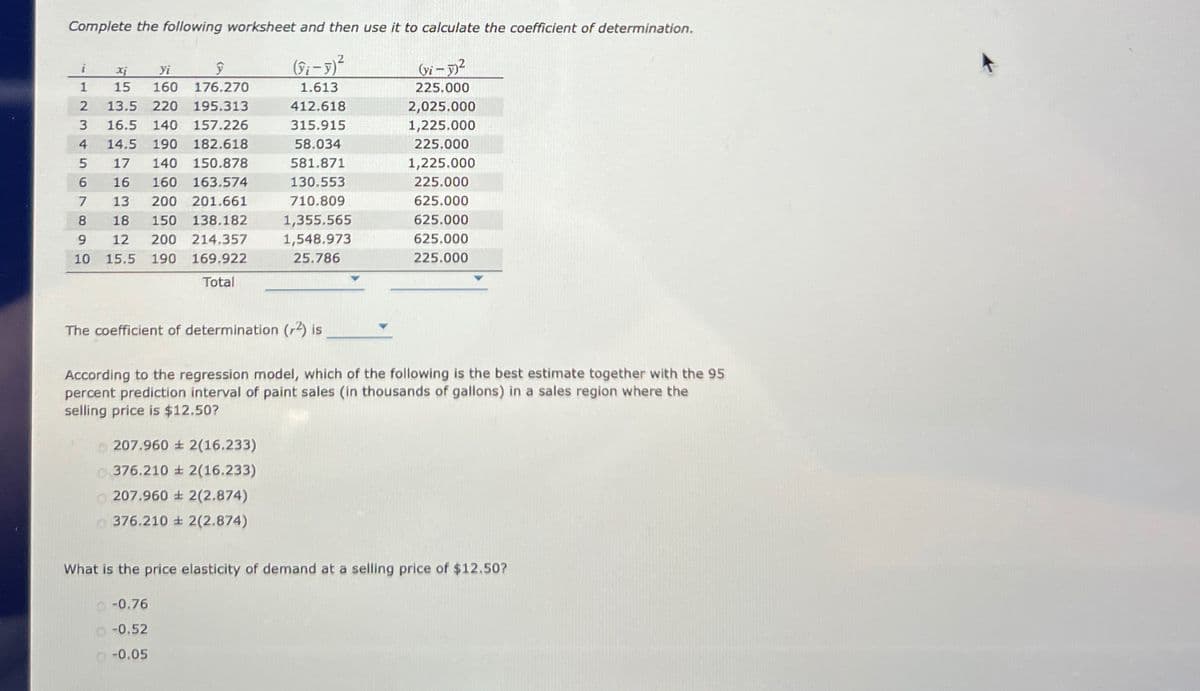 i
xi
Yi
ŷ
(1-5)²
2
1
15
160 176.270
1.613
2
13.5 220 195.313
412.618
Complete the following worksheet and then use it to calculate the coefficient of determination.
(yi-y)²
225.000
2,025.000
3 16.5 140 157.226
315.915
1,225.000
4567
4
5
14.5 190 182.618
17 140
58.034
225.000
150.878
581.871
1,225.000
6
16 160 163.574
130.553
225.000
7
13 200 201.661
710.809
625.000
9
868
18
10
15.5
150 138.182
12 200 214.357
190
169.922
Total
1,355.565
625.000
1,548.973
625.000
25.786
225.000
The coefficient of determination (2) is
According to the regression model, which of the following is the best estimate together with the 95
percent prediction interval of paint sales (in thousands of gallons) in a sales region where the
selling price is $12.50?
207.960 ± 2(16.233)
0.376.210 ± 2(16.233)
207.960 ± 2(2.874)
376.210 ± 2(2.874)
What is the price elasticity of demand at a selling price of $12.50?
-0.76
-0.52
0 -0.05