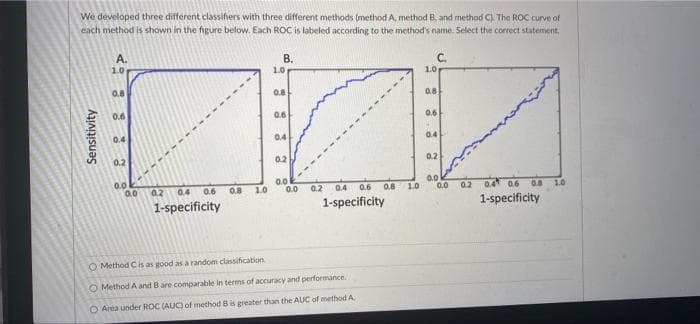 We developed three different classihers with three different methods (method A, method B, and method C). The ROC curve of
each method is shown in the figure below. Each ROC is labeled according to the method's name. Select the correct statement,
A.
В.
C.
1.0
1.0
10
0.8
0.8
0.8
0.6
0.6
0.6
0.4
0.4
0.4
0.2
02
02
0.0
0.0
0.0
1.0
0.0
0.0
02 0.4
0.6
0.8
0.2
0.4
0.6
0.8
1.0
00
0.2
0.4 06
10
1-specificity
1-specificity
1-specificity
O Method C is as good as a random classification
O Method A and Bare comparable in terms of accuracy and performance.
O Area under ROC (AUC) of method B is greater than the AUC of method A
