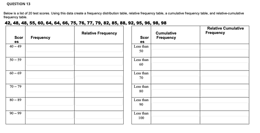 QUESTION 13
Below is a list of 20 test scores. Using this data create a frequency distribution table, relative frequency table, a cumulative frequency table, and relative-cumulative
frequency table.
42, 48, 48, 55, 60, 64, 64, 66, 75, 76, 77, 79, 82, 85, 88, 92, 95, 96, 98, 98
Relative Frequency
Scor
es
40-49
50-59
60-69
70 - 79
80-89
90 - 99
Frequency
Scor
es
Less than
50
Less than
60
Less than
70
Less than
80
Less than
90
Less than
100
Cumulative
Frequency
Relative Cumulative
Frequency