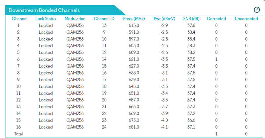 Downstream Bonded Channels
Channel Lock Status
Modulation
Channel ID
Freq. (MHz)
Pwr (dBmV)
SNR (dB)
Corrected Uncorrected
1
Locked
QAM256
13
615.0
-2.9
37.8
0
0
2
Locked
QAM256
9
591.0
-2.5
38.4
0
0
3
Locked
QAM256
10
597.0
-2.5
38.4
0
0
4
Locked
QAM256
11
603.0
-2.5
38.3
0
0
5
Locked
QAM256
12
609.0
-2.6
38.2
0
0
6
Locked
QAM256
14
621.0
-3.3
37.5
1
0
7
Locked
QAM256
15
627.0
-3.3
37.4
0
0
8
Locked
QAM256
16
633.0
-3.1
37.5
0
0
9
Locked
QAM256
17
639.0
-3.1
37.5
0
0
10
Locked
QAM256
18
645.0
-3.3
37.4
0
0
11
Locked
QAM256
19
651.0
-3.4
37.4
0
0
12
Locked
QAM256
20
657.0
-3.5
37.4
0
0
13
Locked
QAM256
21
663.0
-3.7
37.3
0
0
14
Locked
QAM256
15
Locked
QAM256
16
Locked
QAM256
222
22
669.0
-3.9
37.2
0
0
23
675.0
-4.0
36.6
0
0
24
681.0
-4.1
37.1
0
0
Total
1
0