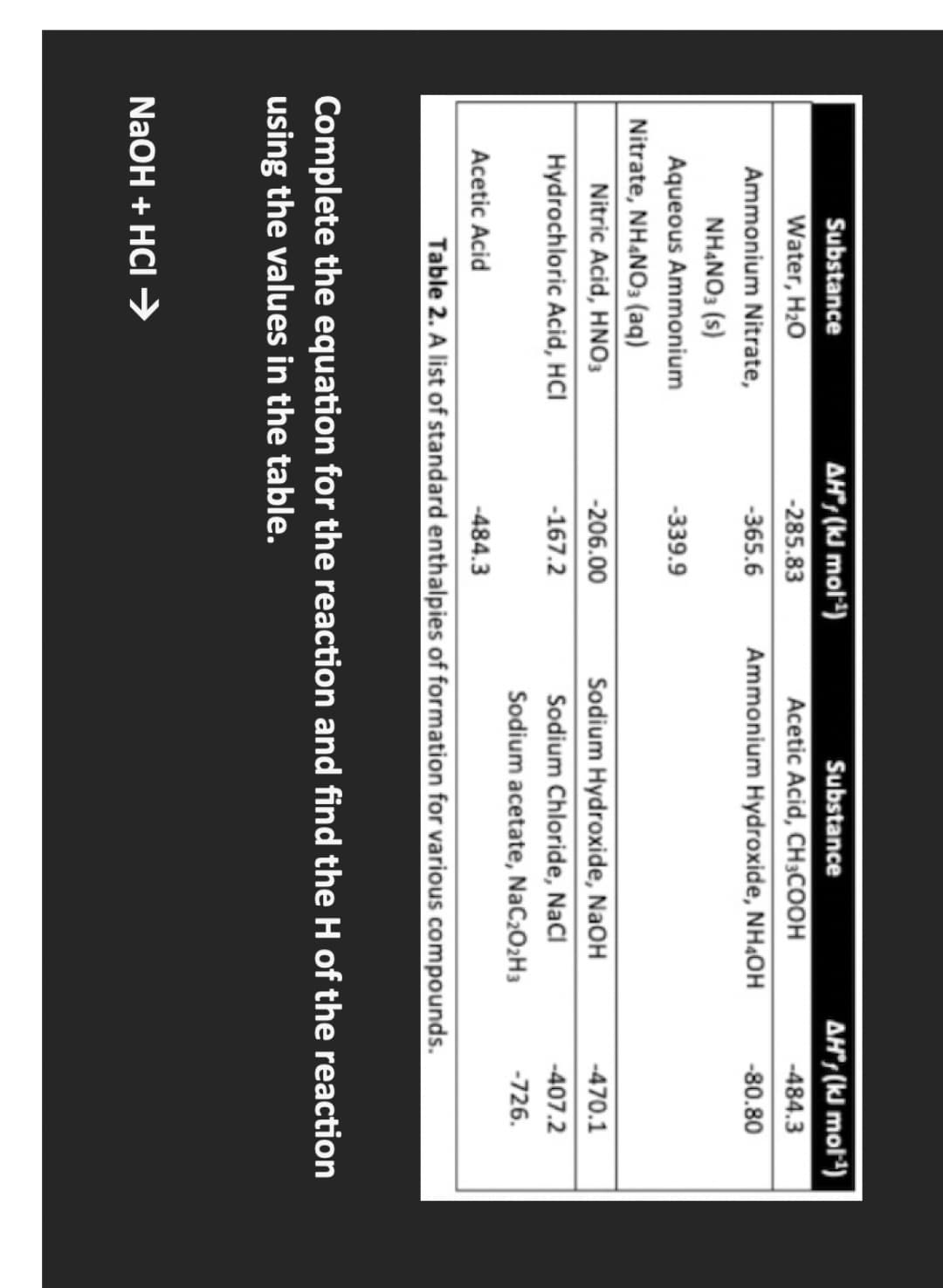 Substance
Water, H₂O
Ammonium Nitrate,
NH4NO3 (S)
Aqueous Ammonium
Nitrate, NH4NO3(aq)
Nitric Acid, HNO3
Hydrochloric Acid, HCI
Acetic Acid
AH"; (kJ mol¹¹)
-285.83
-365.6
-339.9
NaOH + HCl →
-206.00
-167.2
-484.3
Substance
Acetic Acid, CH3COOH
Ammonium Hydroxide, NH4OH
Sodium Hydroxide, NaOH
Sodium Chloride, NaCl
Sodium acetate, NaC₂0₂H3
AH"; (kJ mol-¹)
-484.3
-80.80
Table 2. A list of standard enthalpies of formation for various compounds.
-470.1
-407.2
-726.
Complete the equation for the reaction and find the H of the reaction
using the values in the table.