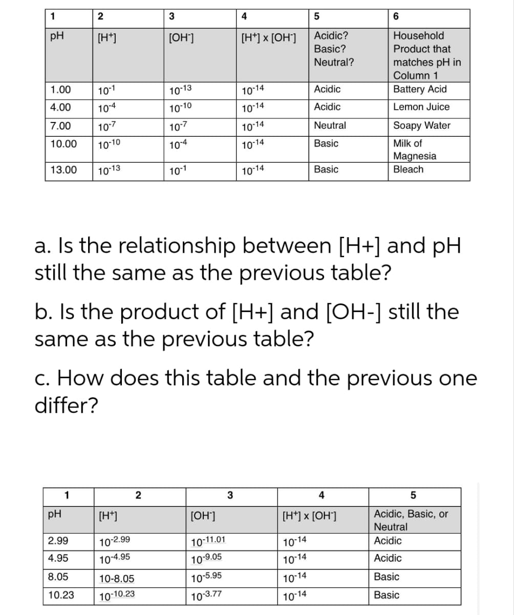 1
pH
1.00
4.00
10-4
7.00 10-7
10.00
10-10
2
[H+]
13.00 10-13
10-1
pH
1
3
[H+]
10-2.99
10-4.95
[OH-]
2
10-13
2.99
4.95
8.05
10-8.05
10.23 10-10.23
10-10
10-7
10-4
10-1
4
[H*] x [OH-]
[OH-]
10-11.01
10-9.05
10-5.95
10-3.77
10-14
3
10-14
10-14
10-14
10-14
a. Is the relationship between [H+] and pH
still the same as the previous table?
b. Is the product of [H+] and [OH-] still the
same as the previous table?
c. How does this table and the previous one
differ?
5
Acidic?
Basic?
Neutral?
Acidic
Acidic
Neutral
Basic
10-14
10-14
10-14
Basic
10-14
6
4
[H+] x [OH-]
Household
Product that
matches pH in
Column 1
Battery Acid
Lemon Juice
Soapy Water
Milk of
Magnesia
Bleach
5
Acidic, Basic, or
Neutral
Acidic
Acidic
Basic
Basic