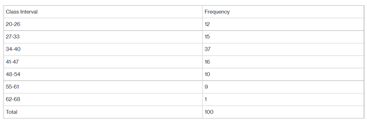 Class Interval
Frequency
20-26
12
27-33
15
34-40
37
41-47
16
48-54
10
55-61
62-68
1
Total
100
