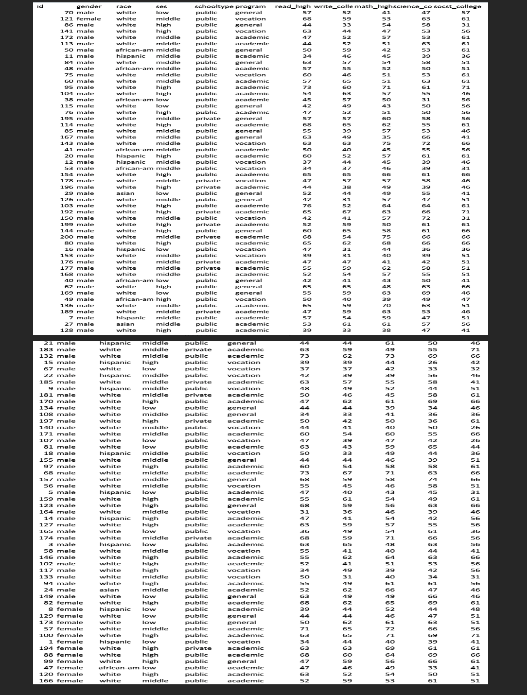 id
gender
schooltype program
read_high write_colle math_highscience_co socst_college
race
ses
70 male
white
low
general
vocation
public
57
52
47
57
public
public
public
121 female
white
middle
68
59
53
63
61
86 male
white
high
general
44
33
54
58
31
141 male
white
high
vocation
63
44
47
53
56
172 male
white
middle
public
academic
47
52
57
53
61
113 male
white
middle
public
academic
44
52
51
63
61
50 male
african-am middle
public
59
53
general
50
61
11 male
hispanic
middle
public
academic
34
46
45
39
36
84 male
48 male
white
middle
public
general
63
57
54
58
51
african-am middle
public
academic
57
55
52
50
51
75 male
white
middle
public
vocation
60
46
51
53
61
public
public
public
60 male
white
middle
academic
57
65
51
63
61
95 male
high
high
african-am low
white
academic
73
60
71
61
71
104 male
38 male
white
academic
academic
54
63
57
55
46
public
45
57
50
31
56
115 male
white
low
public
general
42
49
43
50
56
76 male
white
high
public
academic
47
52
51
50
56
195 male
white
middle
private
general
57
57
60
58
56
114 male
white
high
public
academic
general
68
65
62
55
61
85 male
white
middle
public
55
39
57
53
46
167 male
white
middle
public
general
63
49
35
66
41
143 male
75
vocation
academic
white
middle
public
63
63
72
66
41 male
african-am middle
public
50
40
45
55
56
20 male
hispanic
hispanic
high
public
academic
60
52
57
61
61
12 male
middle
public
public
vocation
37
44
45
39
46
53 male
african-am middle
vocation
34
37
46
39
31
high
middle
154 male
white
public
academic
65
65
66
61
66
private
private
public
public
178 male
white
vocation
47
57
57
58
46
196 male
white
high
academic
44
38
39
46
29 male
asian
low
general
52
44
49
55
41
middle
high
high
126 male
white
general
42
31
57
47
51
103 male
white
public
academic
76
52
64
64
61
192 male
white
private
academic
65
67
63
66
71
150 male
199 male
white
middle
public
vocation
42
41
57
72
31
white
private
academic
52
59
50
61
public
private
144 male
white
high
general
academic
60
65
58
61
66
200 male
white
middle
68
54
75
66
66
80 male
16 male
high
low
white
public
academic
65
66
66
public
public
private
private
hispanic
white
vocation
47
31
44
36
36
153 male
176 male
middle
vocation
39
31
40
39
51
white
middle
academic
47
47
41
42
51
177 male
white
middle
academic
55
59
62
58
51
168 male
white
middle
public
academic
52
55
51
40 male
african-am low
public
general
42
41
43
50
41
white
62 male
169 male
high
public
general
65
65
48
63
66
white
low
public
general
55
59
63
69
46
49 male
african-am high
public
public
vocation
50
40
39
49
47
136 male
white
middle
academic
65
59
70
63
51
academic
academic
189 male
white
middle
private
public
public
public
47
59
63
53
46
7 male
hispanic
middle
57
54
59
47
51
27 male
asian
middle
academic
53
61
61
57
56
128 male
white
high
academic
39
33
38
47
41
21 male
hispanic
public
private
middle
generaT
44
44
61
50
46
183 male
white
middle
academic
63
59
49
55
71
132 male
white
middle
public
public
public
academic
73
62
73
69
66
15 male
hispanic
high
vocation
39
39
44
26
42
67 male
white
low
vocation
42
37
37
33
32
public
private
22 male
hispanic
middle
vocation
42
39
39
56
46
185 male
white
middle
academic
63
57
55
58
41
9 male
public
private
hispanic
middle
vocation
48
49
52
44
51
181 male
white
middle
academic
50
46
45
58
61
170 male
white
high
public
academic
47
62
61
69
66
public
public
134 male
white
low
general
44
44
39
34
46
108 male
white
middle
general
34
33
41
36
36
private
public
public
197 male
white
high
academic
50
42
50
36
61
140 male
white
middle
middle
vocation
44
41
40
50
26
171 male
white
academic
60
54
60
55
66
107 male
white
low
public
vocation
47
39
47
42
26
81 male
white
public
public
low
academic
63
43
59
65
44
18 male
vocation
50
hispanic
white
middle
33
49
44
36
155 male
97 male
middle
public
general
44
44
46
39
51
white
high
public
academic
60
54
58
58
61
68 male
white
middle
public
academic
73
67
71
63
66
157 male
white
middle
public
public
public
general
vocation
68
59
58
74
66
56 male
5 male
white
middle
55
45
46
58
51
hispanic
white
low
academic
47
40
43
45
31
159 male
high
public
academic
55
61
54
49
61
123 male
white
high
public
general
68
59
56
63
66
164 male
white
middle
public
vocation
31
36
46
39
46
public
public
public
14 male
hispanic
high
high
academic
47
41
54
42
56
127 male
white
academic
63
59
57
55
56
165 male
white
low
vocation
36
49
54
61
36
white
private
public
174 male
middle
academic
68
59
71
66
56
3 male
hispanic
low
academic
63
65
48
63
56
public
public
public
58 male
white
middle
vocation
55
41
40
44
41
146 male
white
high
academic
62
64
63
66
102 male
high
high
middle
white
academic
52
41
51
53
56
117 male
white
public
vocation
34
49
39
42
56
white
133 male
94 male
public
vocation
50
31
40
34
31
white
high
middle
public
public
public
public
academic
55
49
61
61
56
academic
general
asian
24 male
149 male
52
62
66
47
46
white
low
63
49
49
66
46
82 female
8 female
129 female
white
high
academic
68
62
65
69
61
hispanic
low
public
academic
39
44
52
44
48
white
low
public
general
44
44
46
47
51
173 female
white
low
general
academic
public
50
62
61
63
51
57 female
middle
high
white
public
71
65
72
66
56
100 female
1 female
white
public
academic
63
65
71
69
71
public
private
hispanic
low
vocation
34
44
40
39
41
194 female
white
high
academic
63
63
69
61
61
88 female
high
high
public
public
public
white
academic
68
60
64
69
66
99 female
white
general
47
59
56
66
61
47 female
african-am low
academic
47
46
49
33
41
120 female
white
high
middle
public
academic
63
52
54
50
51
166 femnale
white
public
academic
52
59
53
61
51
