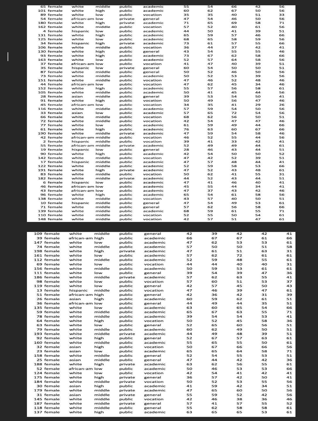 65 female
white
middle
public
academic
55
54
66
42
56
101 female
white
high
public
academic
60
62
67
50
56
89 female
white
low
public
vocation
35
35
40
51
33
54 female
african-am low
private
general
47
54
46
50
56
180 female
white
high
private
academic
71
65
69
58
71
162 female
white
middle
public
vocation
57
52
40
61
56
public
public
4 female
hispanic
low
academic
44
50
41
39
51
131 female
white
high
academic
65
59
57
46
66
white
public
private
125 female
low
academic
68
65
58
59
56
high
middle
34 female
hispanic
academic
73
61
57
5
66
public
public
106 female
white
vocation
36
44
37
42
41
high
high
130 female
white
general
43
54
55
55
46
93 female
white
public
academic
73
67
62
58
66
163 female
white
low
public
academic
52
57
64
58
56
37 female
african-am low
public
vocation
41
47
40
39
51
35 female
hispanic
white
low
private
general
60
54
50
50
51
87 female
middle
general
academic
public
50
52
46
50
56
73 female
white
middle
public
50
52
53
39
56
151 female
white
middle
public
vocation
47
46
52
48
46
public
public
public
44 female
african-am low
vocation
47
62
45
34
46
152 female
105 female
academic
academic
white
high
55
57
56
58
61
white
middle
50
41
45
44
56
28 female
asian
middle
public
general
39
53
54
50
41
91 female
white
high
african-am low
public
vocation
50
49
56
47
46
45 female
public
vocation
34
35
41
29
26
116 female
white
middle
public
academic
57
59
54
50
56
33 female
asian
low
public
academic
57
65
72
54
56
50
66 female
72 female
77 female
white
middle
public
vocation
68
62
56
51
white
middle
public
public
vocation
42
54
47
47
46
white
low
academic
61
59
49
44
66
61 female
white
high
public
academic
76
63
60
67
66
190 female
white
middle
private
academic
47
59
54
58
46
42 female
2 female
55 female
african-am middle
public
vocation
46
52
55
44
56
hispanic
middle
public
private
vocation
39
41
33
42
41
african-am middle
academic
52
49
49
44
61
public
public
19 female
hispanic
low
general
28
46
43
44
51
90 female
142 female
white
high
academic
42
54
50
50
52
public
public
white
middle
vocation
47
42
52
39
51
17 female
hispanic
middle
academic
47
57
48
44
41
122 female
191 female
83 female
white
middle
public
academic
52
59
58
53
66
white
white
high
private
academic
47
52
43
48
61
middle
public
vocation
50
62
41
55
31
182 female
white
middle
private
academic
44
52
43
44
51
6 female
public
public
public
hispanic
low
academic
46
40
41
46 female
african-am low
academic
45
55
44
34
41
african-am low
high
middle
43 female
academic
47
37
43
42
46
96 female
white
public
public
academic
65
54
61
58
56
138 female
white
vocation
43
57
40
50
51
10 female
71 female
hispanic
white
public
public
middle
general
47
54
49
53
61
middle
general
57
62
56
58
66
139 female
white
middle
public
academic
68
59
61
55
71
110 female
white
middle
public
vocation
52
55
50
54
61
148 female
white
middle
public
vocation
42
57
51
47
61
109 female
white
middle
public
public
public
general
42
39
42
42
41
39 female
african-am high
academic
66
67
67
61
66
147 female
white
low
academic
47
62
53
53
61
74 female
white
middle
public
academic
57
50
50
51
58
198 female
white
high
private
academic
47
61
51
63
31
161 female
white
low
public
academic
57
62
72
61
61
112 female
white
middle
public
academic
52
59
48
55
61
69 female
white
low
public
vocation
44
44
40
40
31
156 female
white
middle
public
public
academic
50
59
53
61
61
111 female
white
low
general
39
54
39
47
36
186 female
white
middle
private
academic
57
62
63
55
41
98 female
white
low
public
vocation
57
60
51
53
37
119 female
13 female
public
public
white
low
general
42
57
45
50
43
hispanic
african-am high
middle
vocation
47
46
39
47
61
general
academic
51 female
public
42
36
42
31
39
26 female
asian
high
public
60
59
62
61
51
public
public
public
public
public
36 female
african-am low
general
44
49
44
35
51
135 female
white
low
academic
63
60
65
54
66
59 female
white
middle
academic
65
67
63
55
71
78 female
white
middle
academic
39
54
54
53
41
64 female
white
vocation
36
high
low
50
52
45
58
63 female
white
public
general
52
65
60
56
51
79 female
white
middle
academic
public
60
62
49
50
51
193 female
white
middle
private
academic
44
49
48
39
51
92 female
white
high
public
public
public
public
general
52
67
57
63
61
160 female
white
middle
academic
55
65
55
50
61
asian
high
low
32 female
vocation
50
67
66
66
56
23 female
asian
academic
65
65
64
58
71
158 female
white
middle
public
general
52
54
55
53
51
25 female
asian
middle
public
general
47
44
42
42
36
188 female
white
high
private
academic
63
62
56
55
61
52 female
african-am low
public
academic
50
46
53
53
66
124 female
white
low
public
vocation
42
54
41
42
41
175 female
white
private
eral
36
57
42
50
41
ge
vocation
184 female
30 female
middle
private
public
white
50
52
53
55
56
asian
high
academic
41
59
42
34
51
179 female
white
middle
private
academic
47
65
60
50
56
31 female
asian
middle
56
private
public
general
55
59
52
42
145 female
white
middle
vocation
42
46
38
36
46
187 female
white
middle
private
general
57
41
57
55
52
118 female
white
middle
public
general
55
62
58
58
61
137 female
white
high
public
academic
63
65
65
53
61
