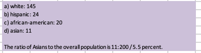 a) white: 145
b) hispanic: 24
c) african-american: 20
d) asian: 11
The ratio of Asians to the overall population is 11:200/5.5 percent.
