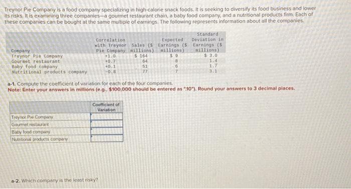 Treynor Pie Company is a food company specializing in high-calorie snack foods. It is seeking to diversify its food business and lower
its risks. It is examining three companies-a gourmet restaurant chain, a baby food company, and a nutritional products firm. Each of
these companies can be bought at the same multiple of earnings. The following represents information about all the companies.
Company
Treynor Pie Company
Gourmet restaurant
Baby food company
Nutritional products company
Treynot Pie Company
Gourmet restaurant
Correlation
with Treynor Sales ($
Pie Company millions)
$164
64
51
77
Baby food company
Nutritional products company
+1.0
+0.7
+0.1
-0.8
Coefficient of
Variation
a-2. Which company is the least risky?
Expected
Earnings ($
millions)
$9
a-1. Compute the coefficient of variation for each of the four companies.
Note: Enter your answers in millions (e.g., $100,000 should be entered as "10"). Round your answers to 3 decimal places.
8
6
7
Standard
Deviation in
Earnings (5)
millions)
$ 3.0
1.4
1.7
3.1
