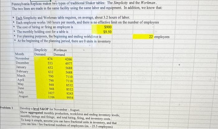 Pennsylvania Replicas makes two types of traditional Shaker tables: The Simplicity and the Workman.
The two lines are made in the same facility using the same labor and equipment. In addition, we know that:
Problem 1
Each Simplicity and Workman table requires, on average, about 3.2 hours of labor.
Each employee works 160 hours per month, and there is no effective limit on the number of employees
The cost of hiring or firing an employee is
$900
The monthly holding cost for a table is
$9.50
For planning purposes, the beginning and ending workforce is
At the beginning of the planning period, there are 0 units in inventory
Month
November
December
January
February
March
April
May
June
July
August
Simplicity
Demand
474
553
Workman
Demand
632
632
790
790
948
948
1027
1106
4266
4977
5688
5688
7110
7110
8532
8532
9243
9954
Develop a level S&OP for November - August.
Show aggregated monthly production, workforce and ending inventory levels;
monthly hirings and firings; and total hiring, firing, and inventory costs.
To keep it simple, assume you can have fractional units in inventory, and that
you can hire / fire fractional numbers of employees (ex.-25.5 employees)
22 employees