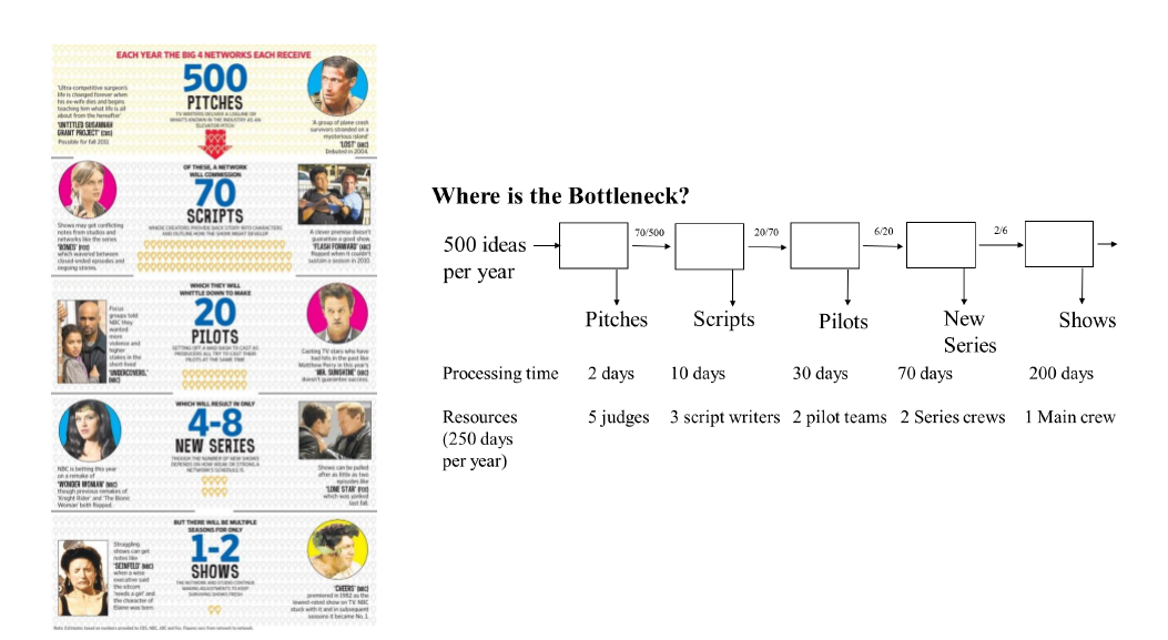 Utra competitive surgeon's
He is changed forever when
wife des a
his
teaching him what
about from t
about from them
UNTITLED SUSANNE
GRANT PROJECT
Possible for fall 201
Shows may get o
con
EACH YEAR THE BIG 4 NETWORKS EACH RECEIVE
500
PITCHES
tends the
BONES FOR
which wavered bet
deed ended de and
ongoing stari
ona makof
Cis betting this ye
Pregled
UNDERCOVER
WONDER WOMAN NO
though previous
The
Knight Riderand The l
Wo beth oed
shows can
SEINFELD DICK
OF THESE A NETWORK
WILL COMMISSION
70
SCRIPTS
WHICH THEY WILL
WHITTLE DOWN TO MAKE
20
PILOTS
wwwwwwwwww
99999
WHICH WILL REST ONLY
4-8
NEW SERIES
wwww
BUT THERE WILL BE MULTIPLE
SEASONS FOR ONLY
1-2
SHOWS
st
3gp of plane ca
survivors stranded on a
mysterious island
105 ond
Acever presset
FLASH FORWARD
when try
sestan a season in 2000
Cart TVs who have
had in the past the
EL SENSATIE ONT
Shows
pulled
afterw
STARF
which
fa
CHEERS C
1982
how on TV NOC
sonst became f
Where is the Bottleneck?
500 ideas -
per year
Processing time
Resources
(250 days
per year)
70/500
Pitches
2 days
5 judges
20/70
Scripts
Pilots
6/20
2/6
New
Series
Shows
30 days
70 days
10 days
200 days
3 script writers 2 pilot teams 2 Series crews 1 Main crew