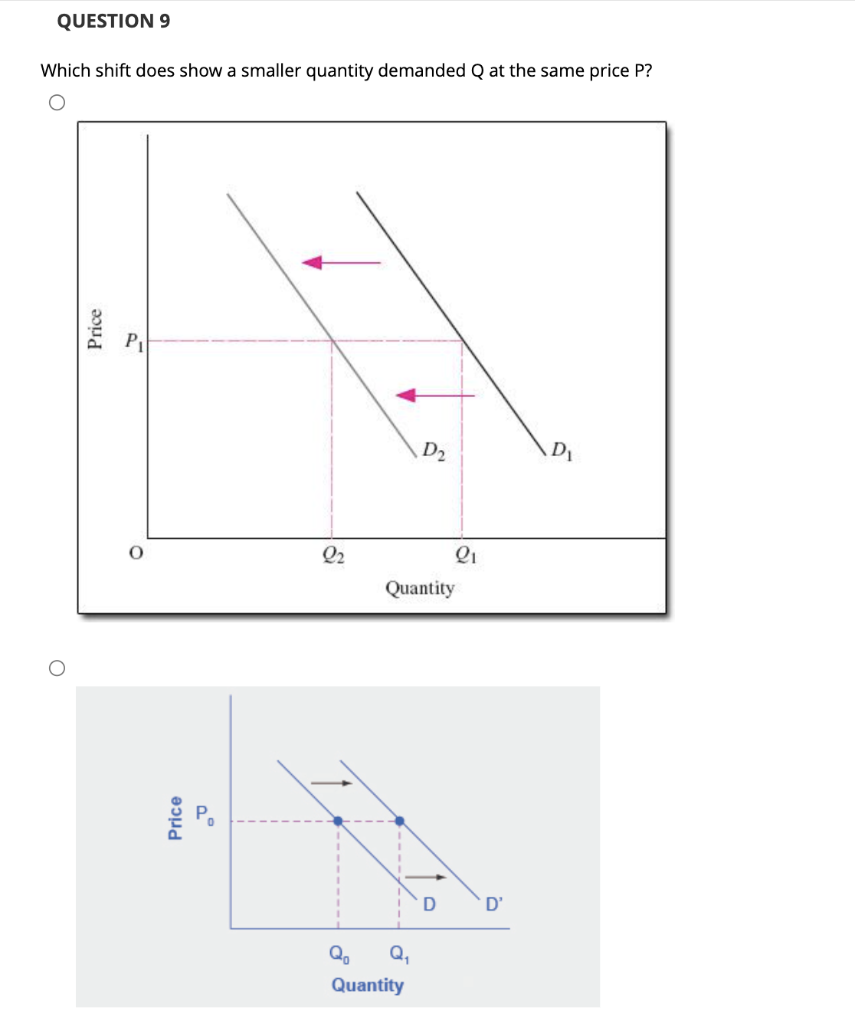 QUESTION 9
Which shift does show a smaller quantity demanded Q at the same price P?
O
Price
Price
2°
2₂
D₂
Q₂ Q₁
Quantity
2₁
Quantity
D'
D₁