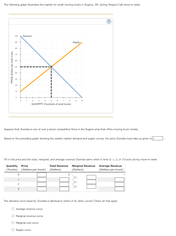 The following graph illustrates the market for small moving trucks in Eugene, OR, during Oregon's fall move-in week.
PRICE (Dollars per small truck)
100
90
80
70
30
20
2
10
D
D
Demand
1
0
1
2
3
2 3 4 5
QUANTITY (Hundreds of small trucks)
7
Suppose that Zoomba is one of over a dozen competitive firms in the Eugene area that offers moving truck rentals.
Based on the preceding graph showing the weekly market demand and supply curves, the price Zoomba must take as given is S
Supply
Fill in the price and the total, marginal, and average revenue Zoomba ears when it rents 0, 1, 2, or 3 trucks during move-in week.
Quantity Price
Total Revenue Marginal Revenue Average Revenue
(Trucks) (Dollars per truck) (Dollars) (Dollars)
(Dollars per truck)
Average revenue curve
O Marginal revenue curve
Marginal cost curve
O Supply curve
10
0
The demand curve faced by Zoomba is identical to which of its other curves? Check all that apply.