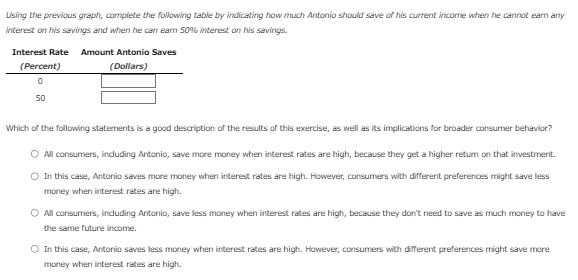 Using the previous graph, complete the following table by indicating how much Antonio should save of his current income when he cannot earn any
interest on his savings and when he can earn 50% interest on his savings.
Interest Rate Amount Antonio Saves
(Dollars)
(Percent)
0
50
Which of the following statements is a good description of the results of this exercise, as well as its implications for broader consumer behavior?
O All consumers, including Antonio, save more money when interest rates are high, because they get a higher return on that investment.
In this case, Antonio saves more money when interest rates are high. However, consumers with different preferences might save less
money when interest rates are high.
O All consumers, including Antonio, save less money when interest rates are high, because they don't need to save as much money to have
the same future income.
O In this case, Antonio saves less money when interest rates are high. However, consumers with different preferences might save more
money when interest rates are high.