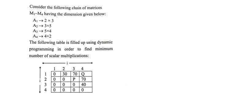 Consider the following chain of matrices
M1-M4 having the dimension given below:
A +2 x 3
A2 → 3x5
A3 + 5x4
A4 → 4x2
The following table is filled up using dynamic
programming in order to find minimum
number of scalar multiplications:
1 2
3
4
70 Q
P 70
0 40
30
000
123 4
