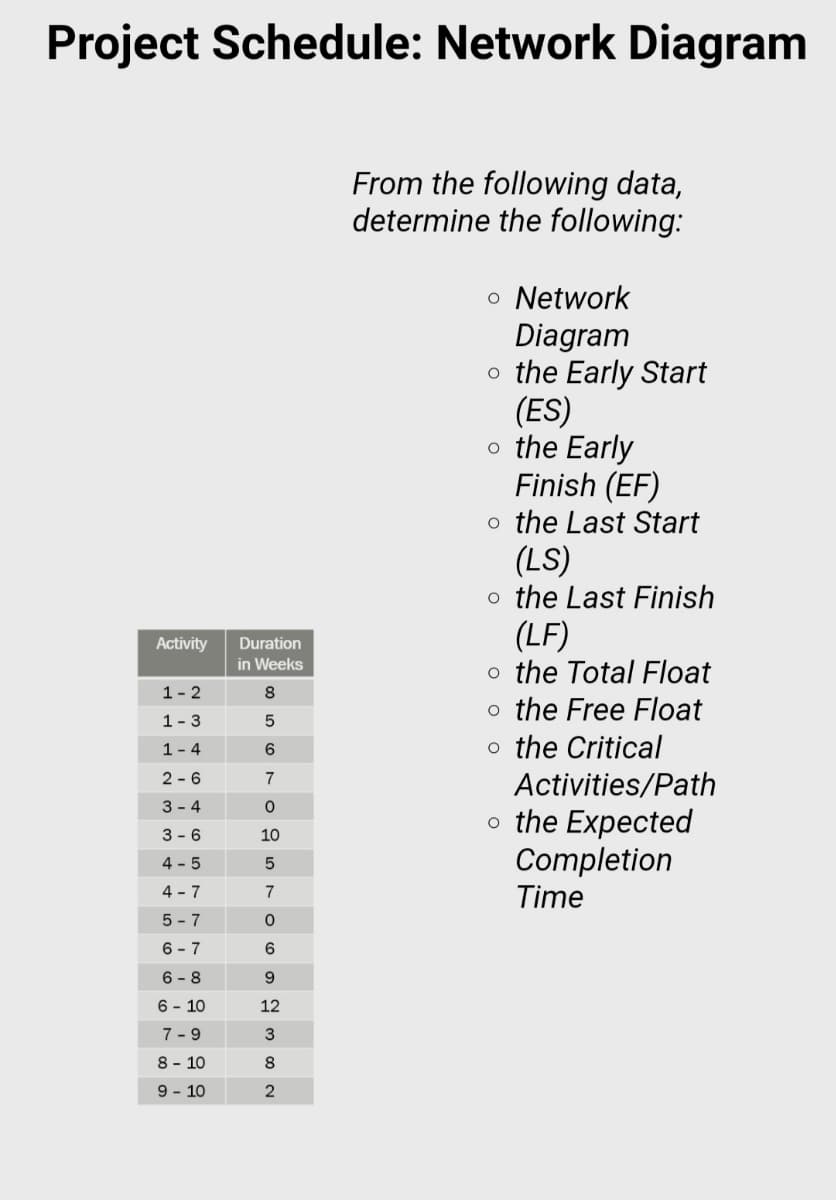 Project Schedule: Network Diagram
From the following data,
determine the following:
o Network
Diagram
o the Early Start
(ES)
o the Early
Finish (EF)
o the Last Start
(LS)
o the Last Finish
(LF)
o the Total Float
o the Free Float
o the Critical
Activities/Path
o the Expected
Completion
Time
Activity
Duration
in Weeks
1- 2
1- 3
1- 4
6
2 - 6
7
3 - 4
3 - 6
10
4 - 5
4 - 7
7
5 - 7
6 - 7
6
6 - 8
6 - 10
12
7 -9
8 - 10
8.
9 - 10
