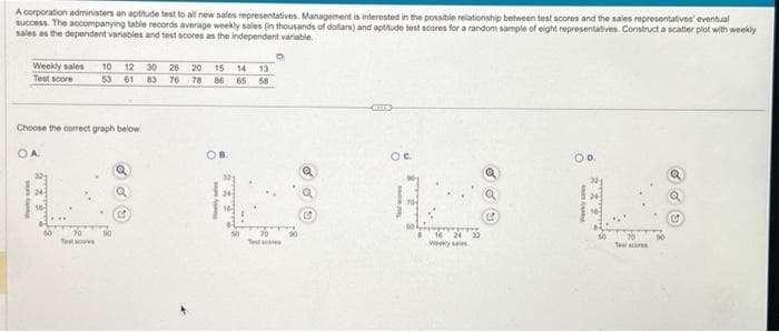 A corporation administers an aptitude test to all new sales representatives. Management is interested in the possible relationship between test scores and the sales representatives' eventual
success. The accompanying table records average weekly sales (in thousands of dollars) and aptitude test scores for a random sample of eight representatives. Construct a scatter plot with weekly
sales as the dependent variables and test scores as the independent variable.
13
Weekly sales 10 12 30 26 20 15 14
53 61 83 76 78 86 65 58
Test score
Choose the correct graph below
A.
Test
OB.
T
16 24 32
Wy
C
Oo.
70
Test scores
U