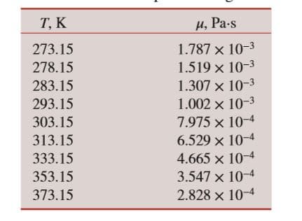 T, K
H, Pa-s
1.787 x 10-3
1.519 x 10-3
1.307 x 10-3
1.002 x 10-3
7.975 x 10-4
273.15
278.15
283.15
293.15
303.15
313.15
6.529 x 10-4
4.665 x 10-4
3.547 x 10-4
333.15
353.15
373.15
2.828 x 10-4
