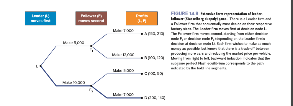 FIGURE 14.8 Extensive form representation of leader-
follower (Stackelberg duopoly) game. There is a Leader firm and
a Follower firm that sequentially must decide on their respective
factory sizes. The Leader firm moves first at decision node L.
Leader (L)
Follower (F)
Profits
moves first
moves second
(L, F)
Make 7,000
• A (150, 210)
The Follower firm moves second, starting from either decision
node F, or decision node F, (depending on the Leader firm's
Make 5,000
decision at decision node L). Each firm wishes to make as much
money as possible, but knows that there is a trade-off between
producing more cars and reducing the market price per vehicle.
F1
Make 12.00O
B (100, 120)
Moving from right to left, backward induction indicates that the
subgame perfect Nash equilibrium corresponds to the path
indicated by the bold line segments.
Make 5,000
C (100, 50)
Make 10,000
Make 7,000
D (200, 140)
