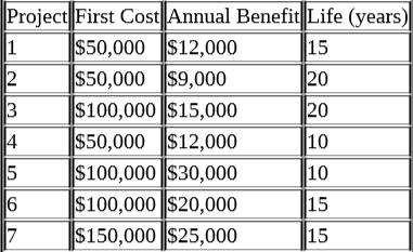 Project First Cost Annual Benefit Life (years)
$50,000 $12,000
$50,000 $9,000
$100,000 $15,000
$50,000 $12,000
$100,000 $30,000
$100,000 $20,000
$150,000 $25,000
1
15
2
20
3
20
4
10
5
10
16
15
7
15
