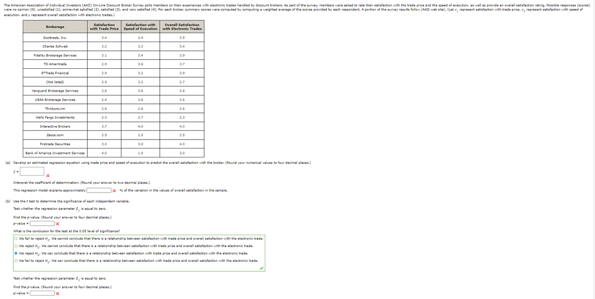 The American Association of Individual Investors (AAII) On-Line Discount Broker Survey polls members on their experiences with electronic trades handled by discount brokers. As part of the survey, members were asked to rate their satisfaction with the trade price and the speed of execution, as well as provide an overall satisfaction rating. Possible responses (scores)
were no opinion (0), unsatisfied (1), somewhat satisfied (2), satisfied (3), and very satisfied (4). For each broker, summary scores were computed by computing a weighted average of the scores provided by each respondent. A portion of the survey results follow (AAII web site). (Let x, represent satisfaction with trade price, x, represent satisfaction with speed of
execution, and y represent overall satisfaction with electronic trades.)
Satisfaction
with Trade Price
Satisfaction with
Brokerage
Overall Satisfaction
with Electronic Trades
Speed of Execution
Scottrade, Inc.
3.4
3.4
3.5
Charles Schwab
3.2
3.3
3.4
Fidelity Brokerage Services
3.1
3.4
3.9
TD Ameritrade
2.9
3.6
3.7
E*Trade Financial
2.9
3.2
2.9
(Not listed)
2.5
3.2
2.7
Vanguard Brokerage Services
2.6
3.8
2.8
USAA Brokerage Services
2.4
3.8
3.6
Thinkorswim
2.6
2.6
2.6
Wells Fargo Investments
2.3
2.7
2.3
Interactive Brokers
3.7
4.0
4.0
Zecco.com
2.5
2.5
2.5
Firstrade Securities
3.0
3.0
4.0
Bank of America Investment Services
4.0
1.0
2.0
(a) Develop an estimated regression equation using trade price and speed of execution to predict the overall satisfaction with the broker. (Round your numerical values to four decimal places.)
Interpret the coefficient of determination. (Round your answer to two decimal places.)
This regression model explains approximately
X % of the variation in the values of overall satisfaction in the sample.
(b) Use the t test to determine the significance of each independent variable.
Test whether the regression parameter 8, is equal to zero.
Find the p-value. (Round your answer to four decimal places.)
p-value =
What is the conclusion for the test at the 0.05 level of significance?
O we fail to reject H.. We cannot conclude that there is a relationship between satisfaction with trade price and overall satisfaction with the electronic trade.
O We reject H,. We cannot conclude that there is a relationship between satisfaction with trade price and overall satisfaction with the electronic trade.
O We reject H. We can conclude that there is a relationship between satisfaction with trade price and overall satisfaction with the electronic trade.
O We fail to reject H. We can conclude that there is a relationship between satisfaction with trade price and overall satisfaction with the electronic trade.
Test whether the regression parameter 6, is equal to zero.
Find the p-value. (Round your answer to four decimal places.)
p-value =
