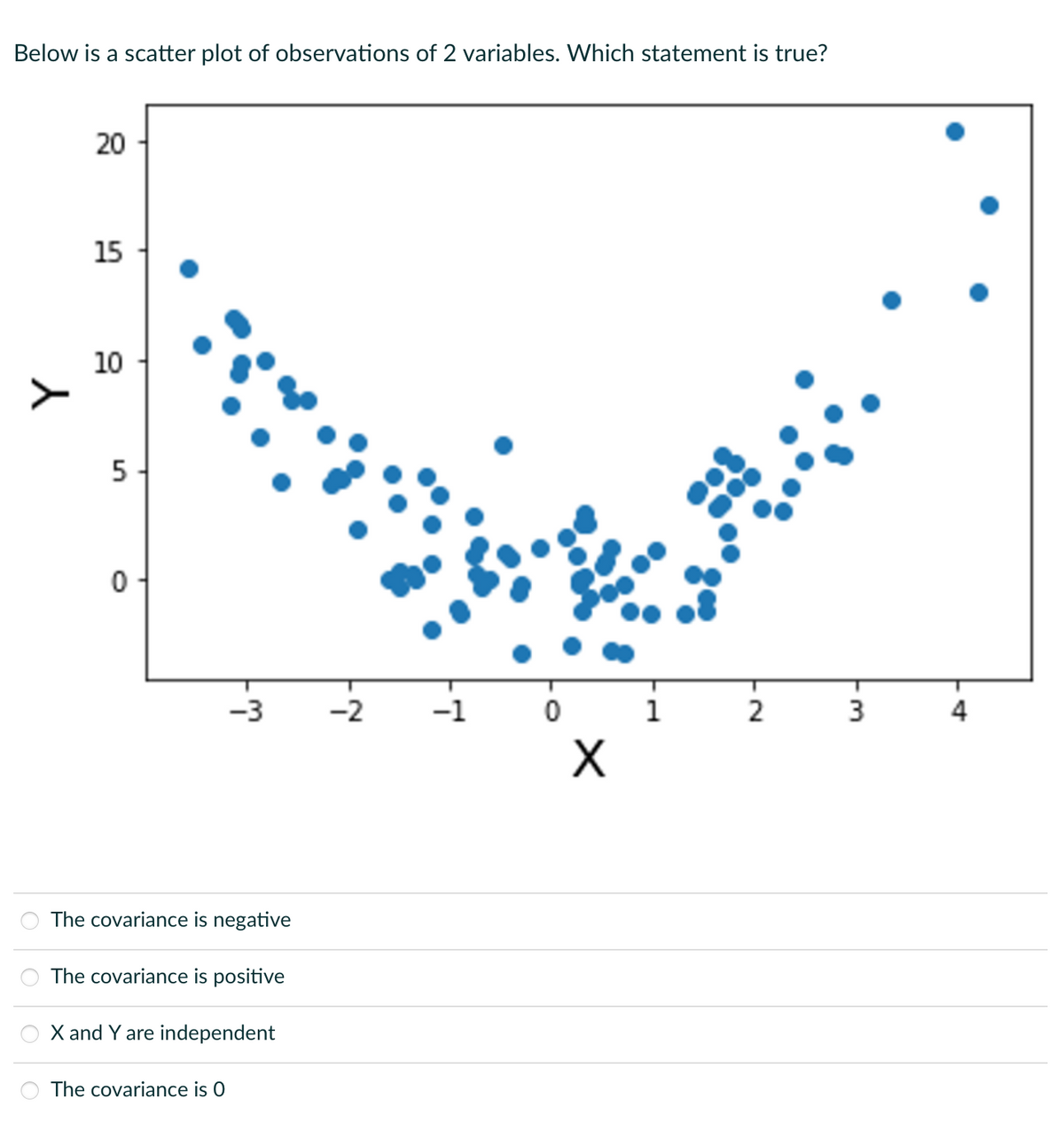 Below is a scatter plot of observations of 2 variables. Which statement is true?
20
15
10
5
0
-3
The covariance is negative
The covariance is positive
X and Y are independent
The covariance is 0
-2
-1
0
X
1
2
13
3
4