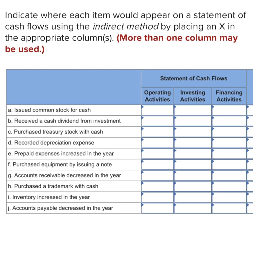 Indicate where each item would appear on a statement of
cash flows using the indirect method by placing an X in
the appropriate column(s). (More than one column may
be used.)
a. Issued common stock for cash
b. Received a cash dividend from investment
c. Purchased treasury stock with cash
d. Recorded depreciation expense
e. Prepaid expenses increased in the year
f. Purchased equipment by issuing a note
g. Accounts receivable decreased in the year
h. Purchased a trademark with cash
i. Inventory increased in the year
j. Accounts payable decreased in the year
Statement of Cash Flows
Operating Investing
Financing
Activities Activities Activities