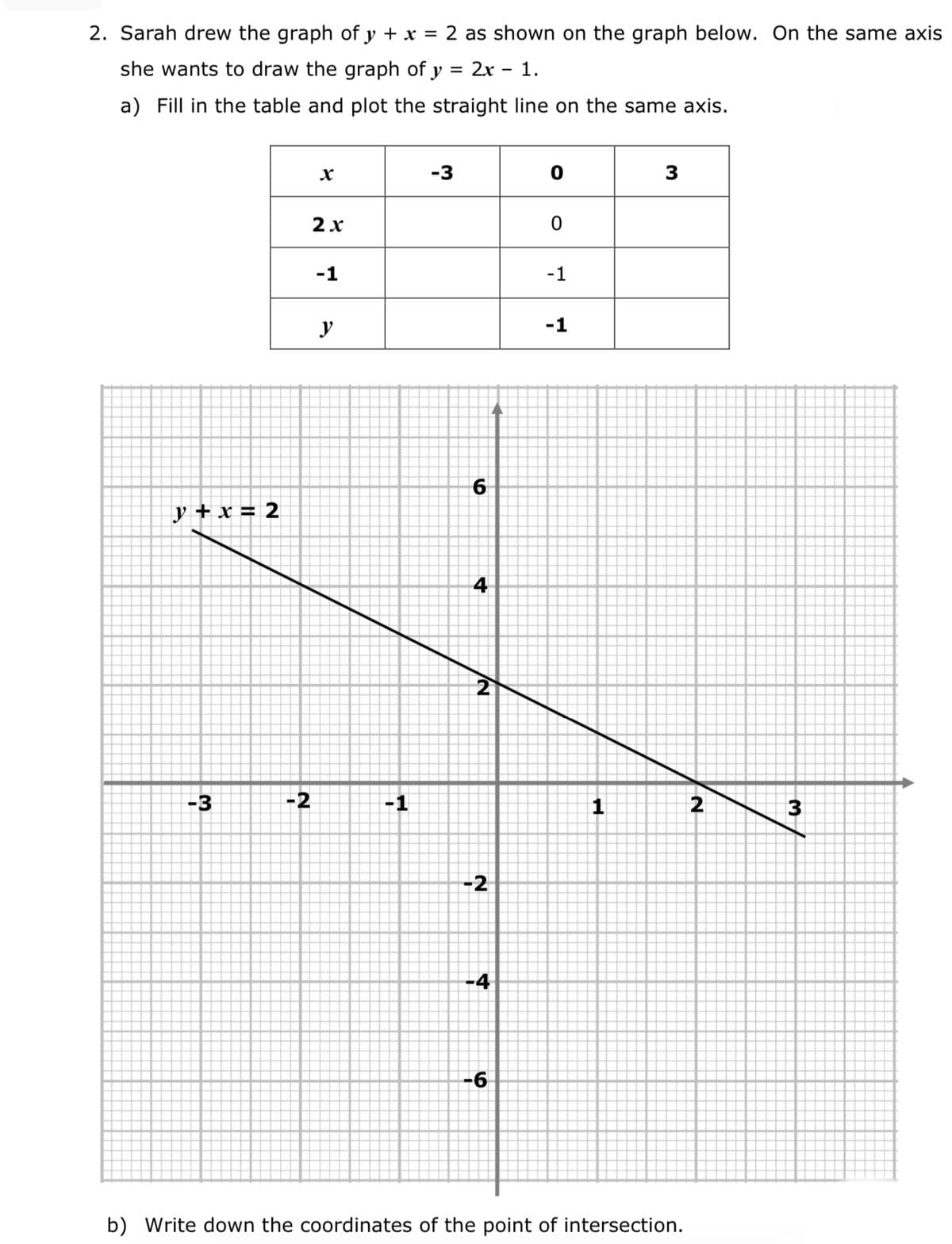 2. Sarah drew the graph of y + x =
2 as shown on the graph below. On the same axis
she wants to draw the graph of y = 2x - 1.
a) Fill in the table and plot the straight line on the same axis.
-3
3
2х
-1
-1
У
-1
y + x = 2
4
-3
-2
-1
2
3
-2
-4
-6
b) Write down the coordinates of the point of intersection.
