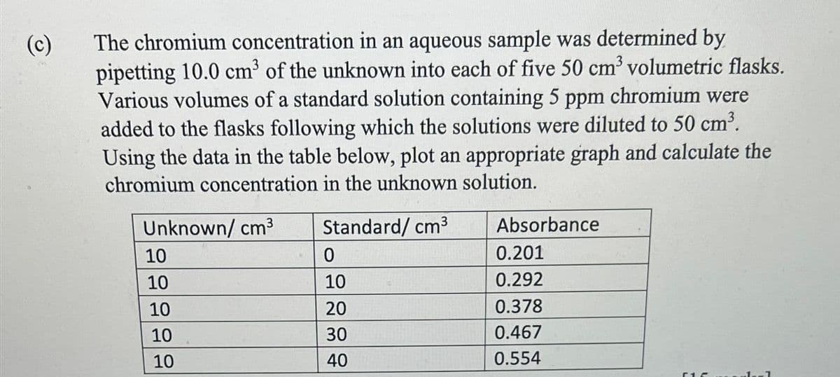 (c)
The chromium concentration in an aqueous sample was determined by
pipetting 10.0 cm³ of the unknown into each of five 50 cm³ volumetric flasks.
Various volumes of a standard solution containing 5 ppm chromium were
added to the flasks following which the solutions were diluted to 50 cm³.
Using the data in the table below, plot an appropriate graph and calculate the
chromium concentration in the unknown solution.
Unknown/ cm³
Standard/ cm³
10
10
10
10
10
0
10
20
30
40
Absorbance
0.201
0.292
0.378
0.467
0.554
[15