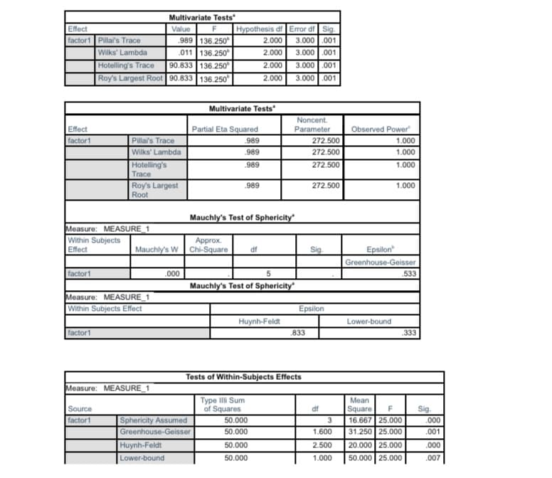 Multivariate Tests
Effect
Value
F
Hypothesis df Error df Sig
factor1 Pillal's Trace
989 136.250
2.000
3.000 .001
Wilks' Lambda
.011 136.250
2.000
3.000 .001
Hotelling's Trace
90.833 136.250°
2.000
3.000 .001
Roy's Largest Root 90.833 136.250
2.000
3.000 .001
Multivariate Tests
Noncent.
Effect
Partial Eta Squared
Parameter
Observed Power
factor1
Pilla's Trace
.989
272.500
1.000
Wilks' Lambda
.989
272.500
1.000
Hotelling's
Trace
.989
272.500
1.000
Roy's Largest
Root
.989
272.500
1.000
Mauchly's Test of Sphericity
Measure: MEASURE 1
Within Subjects
Effect
Approx.
Mauchly's W Chi-Square
df
Sig.
Epsilon
Greenhouse-Geisser
factor1
.000
.533
Mauchly's Test of Sphericity
Measure: MEASURE_1
Within Subjects Effect
Epsilon
Huynh-Feldt
Lower-bound
factor1
.833
333
Tests of Within-Subjects Effects
Measure: MEASURE_1
Type Illi Sum
of Squares
Mean
Square
16.667 25.000
31.250 25.000
Source
df
F
Sig.
Sphericity Assumed
Greenhouse-Geisser
Huynh-Feldt
factor1
50.000
.000
50.000
1.600
.001
50.000
2.500
20.000 25.000
.000
Lower-bound
50.000
1.000
50.000
5.000
.007
