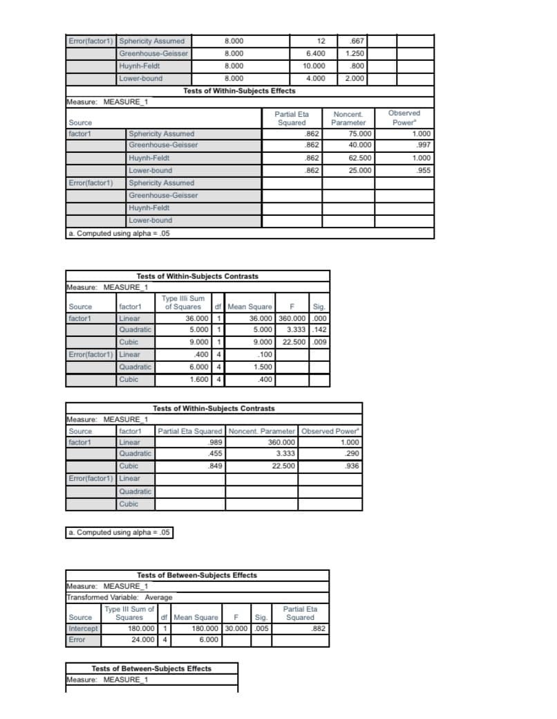 Error(factor1) Sphericity Assumed
8.000
12
.667
Greenhouse-Geisser
Huynh-Feldt
8.000
6.400
1.250
8.000
10.000
.800
Lower-bound
8.000
4.000
2.000
Tests of Within-Subjects Effects
Measure: MEASURE_1
Partial Eta
Squared
Noncent.
Parameter
Observed
Power
Source
factor1
Sphericity Assumed
862
75.000
1.000
Greenhouse-Geisser
.862
40.000
.997
Huynh-Feldt
.862
62.500
1.000
Lower-bound
862
25.000
.955
Error(factor1)
Sphericity Assumed
Greenhouse-Geisser
Huynh-Feldt
Lower-bound
a. Computed using alpha = .05
Tests of Within-Subjects Contrasts
Measure: MEASURE_1
Type Illi Sum
of Squares
Source
factor1
df Mean Square
F
Sig.
36.000 360.000 .000
3.333 .142
factor1
Linear
36.000 1
Quadratic
5.000
5.000
Cubic
9.000| 1
9.000
22.500 .009
Error(factor1) Linear
400| 4
.100
Quadratic
6.000 4
1.500
Cubic
1.600
4
400
Tests of Within-Subjects Contrasts
Measure: MEASURE_1
Source
factor1
Partial Eta Squared Noncent. Parameter Observed Power
factor1
Linear
.989
360.000
1.000
Quadratic
455
3.333
290
Cubic
849
22.500
.936
Error(factor1) Linear
Quadratic
Cubic
a. Computed using alpha = .05
Tests of Between-Subjects Effects
Measure: MEASURE 1
Transformed Variable: Average
Type III Sum of
Squares
180.000 1
24.000 4
df Mean Square
Partial Eta
Squared
Source
F
Sig.
Intercept
180.000 30.000 |.005
.882
Error
6.000
Tests of Between-Subjects Effects
Measure: MEASURE_1
