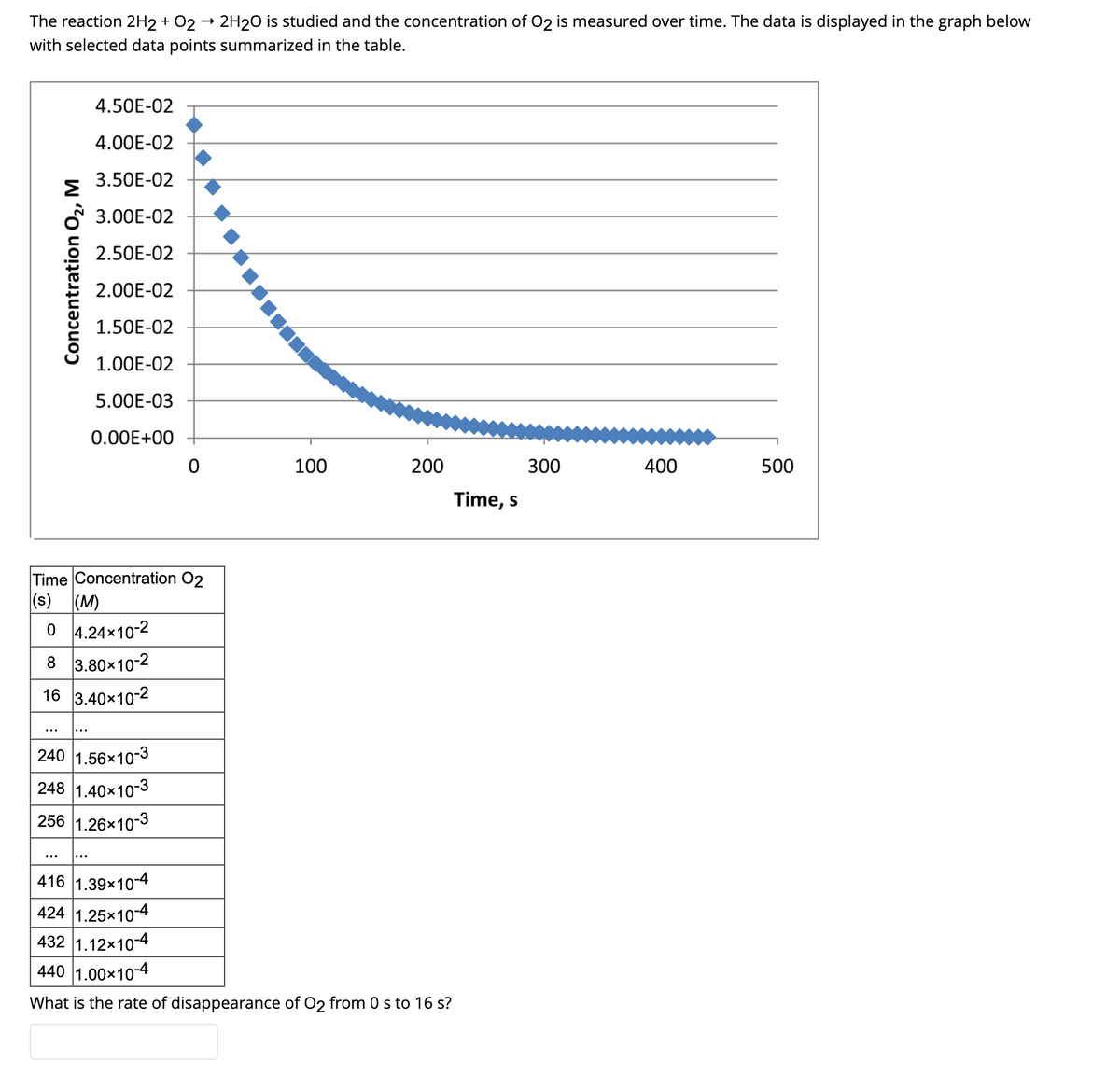 The reaction 2H2 + O2 → 2H20 is studied and the concentration of O2 is measured over time. The data is displayed in the graph below
with selected data points summarized in the table.
4.50E-02
4.00E-02
> 3.50E-02
3.00E-02
2.50E-02
2.00E-02
1.50E-02
1.00E-02
5.00E-03
0.00E+00
100
200
300
400
500
Time, s
Time Concentration O2
(s) (M)
0 4.24x10-2
8 3.80×10-2
16 3.40x10-2
240 1.56x10-3
248 1.40x10-3
256 1.26x10-3
416 1.39x10-4
424 1.25x10-4
432 1.12×10-4
440 1.00x10-4
What is the rate of disappearance of 02 from 0 s to 16 s?
Concentration O,, M
