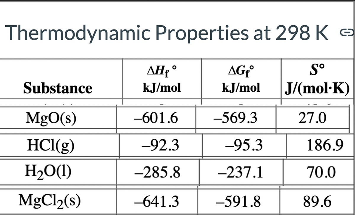 Thermodynamic Properties at 298 K e
AĦf °
AG:°
S°
Substance
kJ/mol
kJ/mol
J/(mol·K)
MgO(s)
-601.6
-569.3
27.0
HCl(g)
-92.3
-95.3
186.9
H2O(1)
-285.8
-237.1
70.0
MgCl2(s)
-641.3
-591.8
89.6
