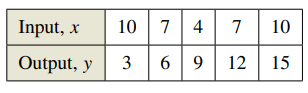 Input, x
10
7
7
10
Output, y
6 9
12| 15
4.
3.
