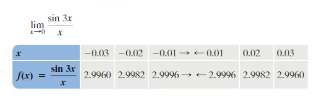 sin 3x
lim
xr
-0.03 -0.02 -0.01 → < 0.01
0.02
0.03
sin 3x
f(x) =
2.9960 2.9982 2.9996→ 2.9996 2.9982 2.9960
