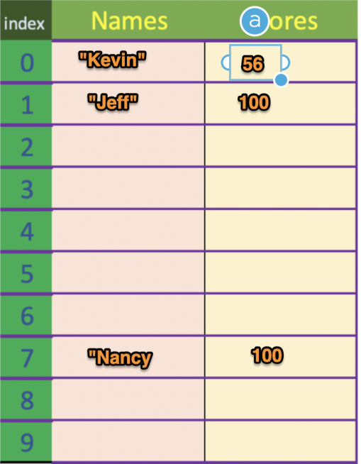 Names
@ores
index
"Kevin"
56
Jeff"
100
4
6
"Nancy
100
8
9.
1,
2.
3.
