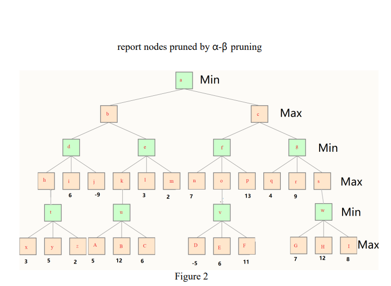 report nodes pruned by a-ß pruning
Min
Маx
b
Min
Маx
h
P
n
6 -9
3 2 7
13 4 9
Min
1 Мах
y
A
B
D
E
F
G
H
12 8
5
2 5
7
12
6.
-5 6 11
Figure 2
