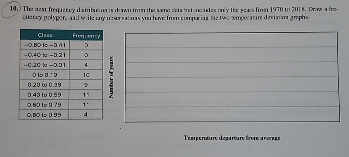 10. The next frequency distribution is drawn from the same data but includes only the years from 1970 to 2018. Draw a fre-
quency polygon, and write any observations you have from comparing the two temperature deviation graphs.
Class
-0.60 to -0.41
-0.40 to -0.21
-0.20 to -0.01
0 to 0.19
0.20 to 0.39
0.40 to 0.59
0.60 to 0.79
0.80 to 0.99
Frequency
O
O
4
10
9
11
11
4
Number of years
Temperature departure from average