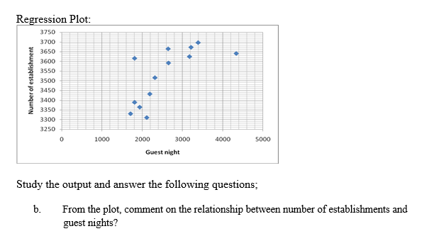 Regression Plot:
3750
3700
3650
Number of establishment
3600
3550
3500
3450
3400
3350
3300
3250
0
1000
•
2000
•
A
♥
MI
3000
Guest night
MI
4000
13
5000
Study the output and answer the following questions;
b.
From the plot, comment on the relationship between number of establishments and
guest nights?