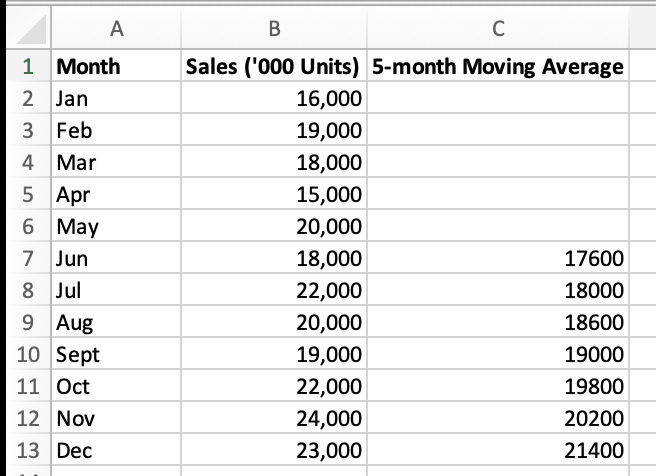 A
Month
1
2 Jan
3 Feb
4 Mar
5 Apr
6 May
7 Jun
8 Jul
9 Aug
10 Sept
11 Oct
12 Nov
13 Dec
B
C
Sales ('000 Units) 5-month Moving Average
16,000
19,000
18,000
15,000
20,000
18,000
22,000
20,000
19,000
22,000
24,000
23,000
17600
18000
18600
19000
19800
20200
21400