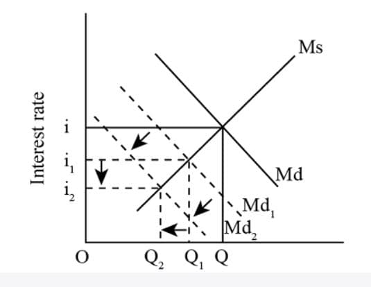 Ms
Md
Md,
Md,
Q, Q, Q
Interest rate
